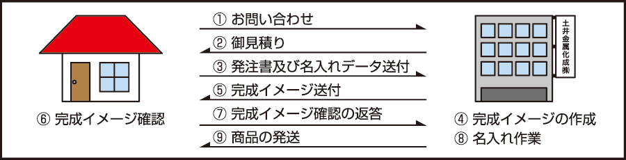 手順案内
